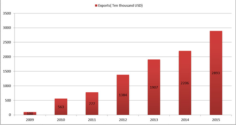 las exportaciones de manguera de PVC